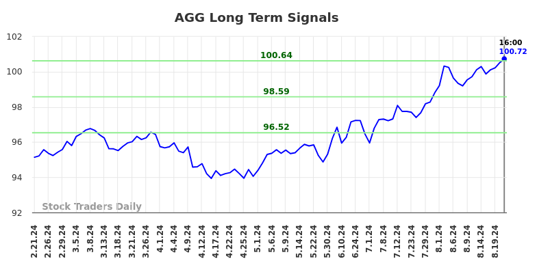 AGG Long Term Analysis for August 22 2024