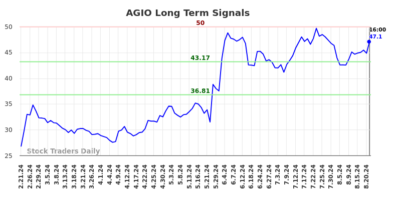 AGIO Long Term Analysis for August 22 2024