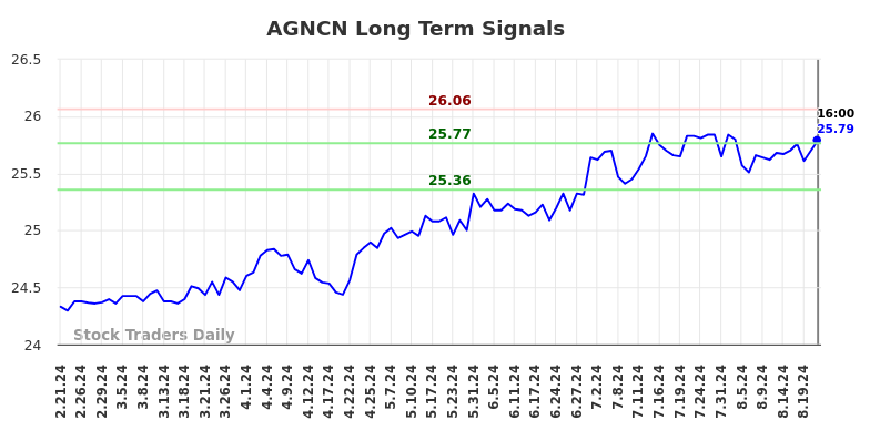 AGNCN Long Term Analysis for August 22 2024