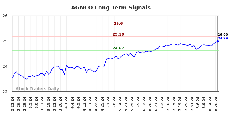 AGNCO Long Term Analysis for August 22 2024