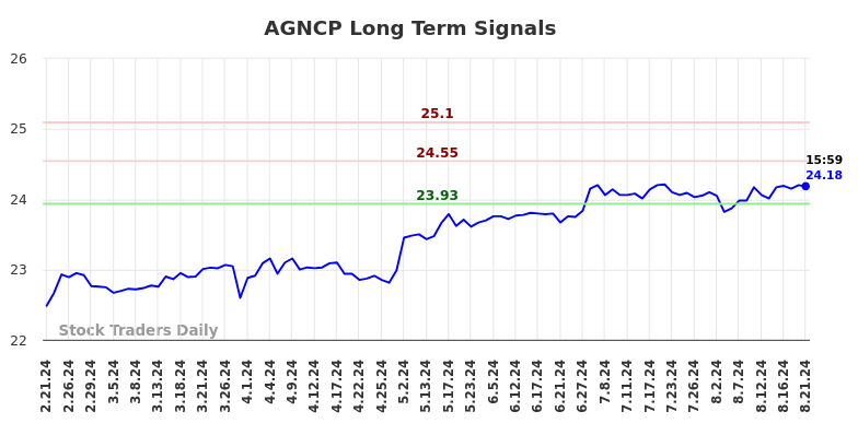 AGNCP Long Term Analysis for August 22 2024