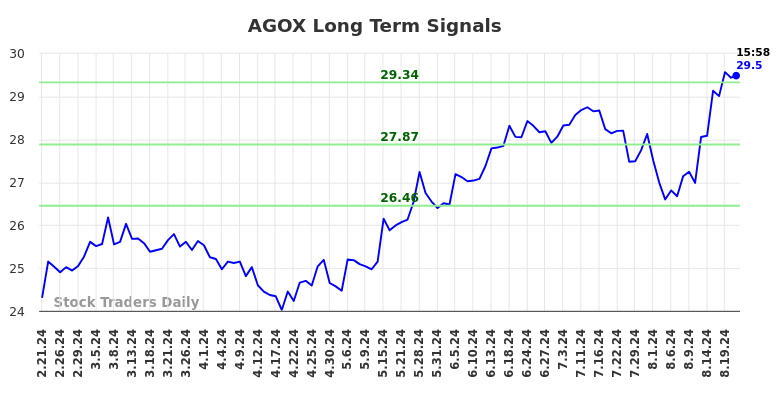 AGOX Long Term Analysis for August 22 2024