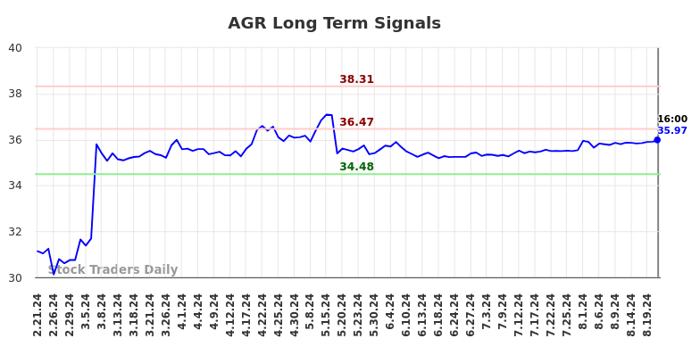 AGR Long Term Analysis for August 22 2024