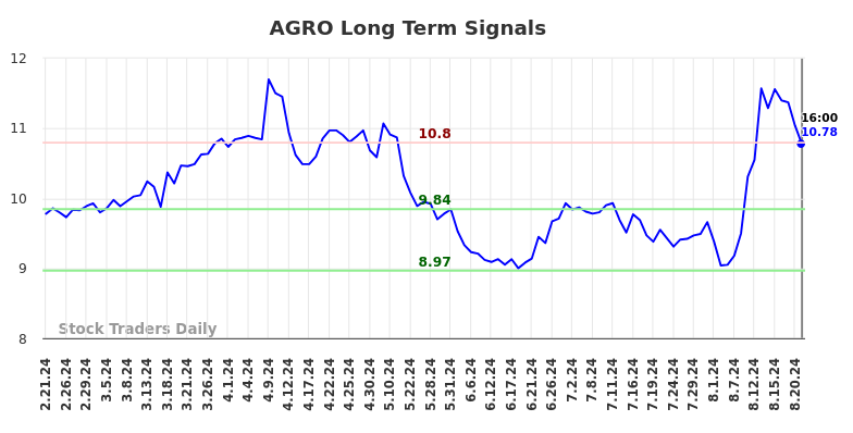 AGRO Long Term Analysis for August 22 2024