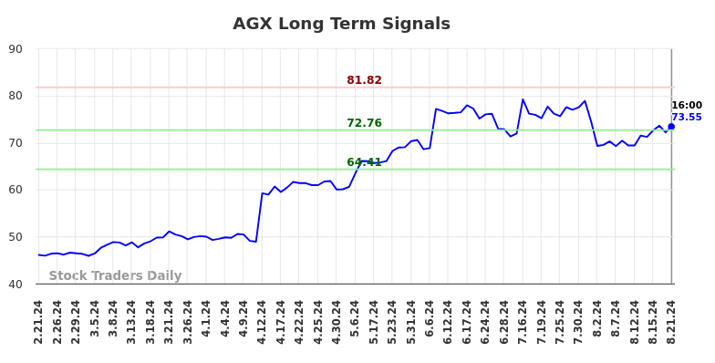 AGX Long Term Analysis for August 22 2024