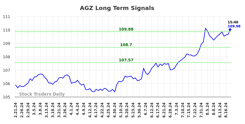 AGZ Long Term Analysis for August 22 2024