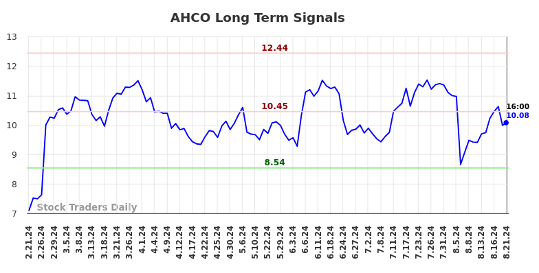 AHCO Long Term Analysis for August 22 2024