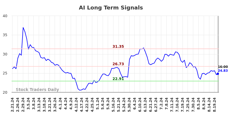 AI Long Term Analysis for August 22 2024