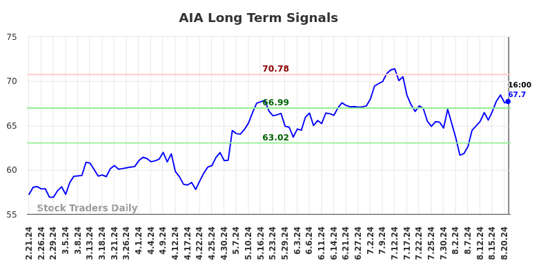 AIA Long Term Analysis for August 22 2024