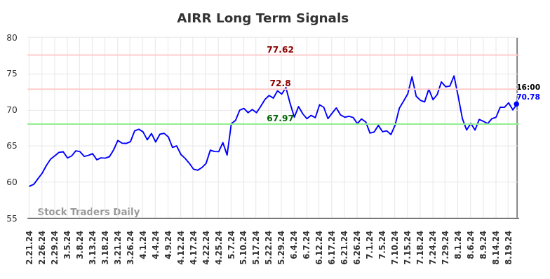 AIRR Long Term Analysis for August 22 2024