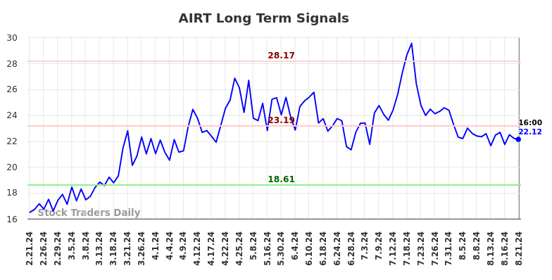 AIRT Long Term Analysis for August 22 2024