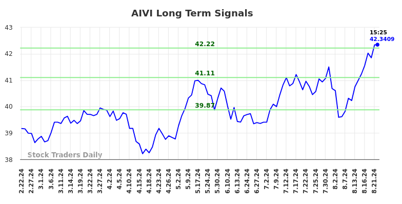 AIVI Long Term Analysis for August 22 2024