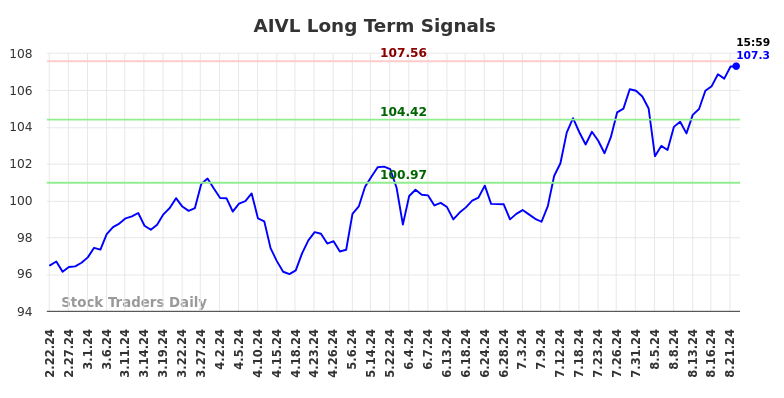 AIVL Long Term Analysis for August 22 2024