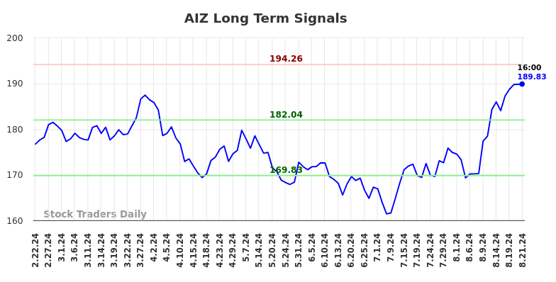 AIZ Long Term Analysis for August 22 2024