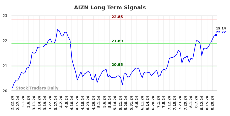 AIZN Long Term Analysis for August 22 2024