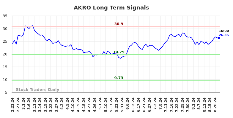 AKRO Long Term Analysis for August 22 2024