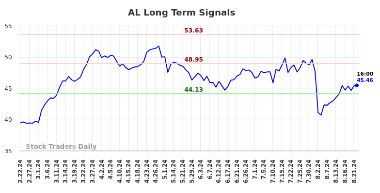 AL Long Term Analysis for August 22 2024