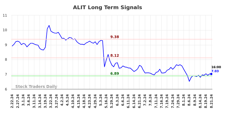 ALIT Long Term Analysis for August 22 2024