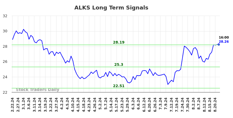 ALKS Long Term Analysis for August 22 2024