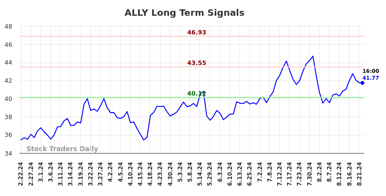 ALLY Long Term Analysis for August 22 2024