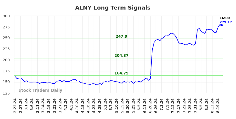 ALNY Long Term Analysis for August 22 2024