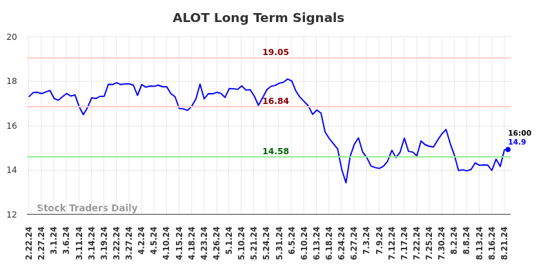 ALOT Long Term Analysis for August 22 2024