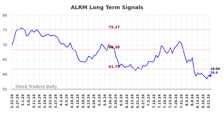 ALRM Long Term Analysis for August 22 2024