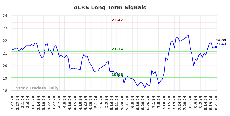 ALRS Long Term Analysis for August 22 2024