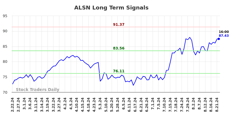 ALSN Long Term Analysis for August 22 2024