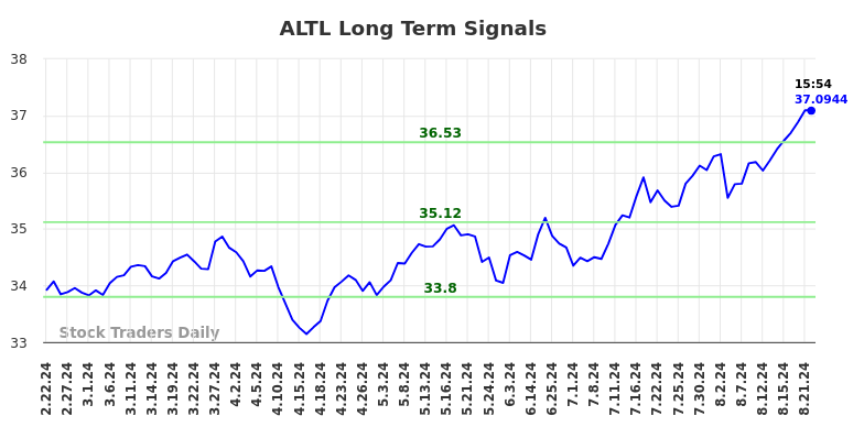 ALTL Long Term Analysis for August 22 2024