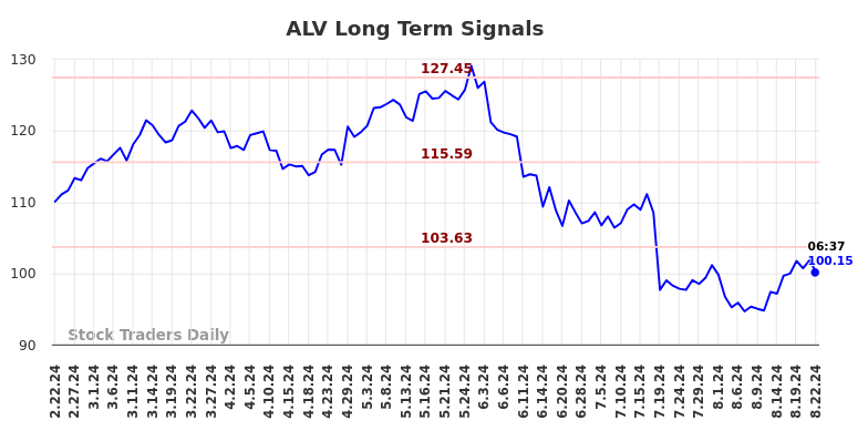 ALV Long Term Analysis for August 22 2024