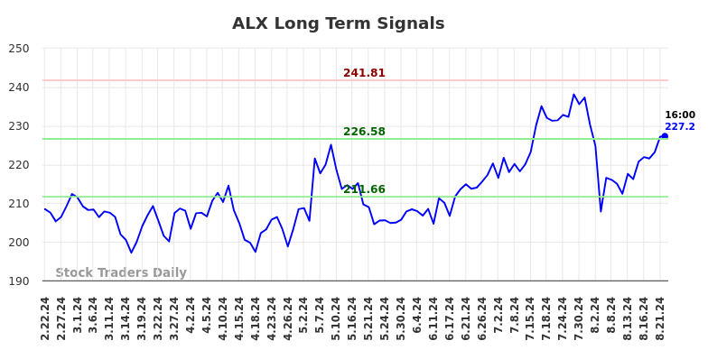 ALX Long Term Analysis for August 22 2024