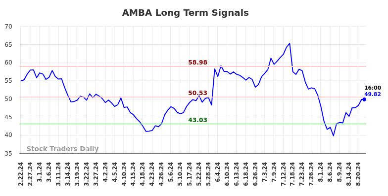 AMBA Long Term Analysis for August 22 2024