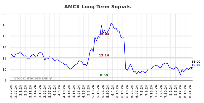 AMCX Long Term Analysis for August 22 2024