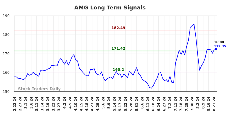 AMG Long Term Analysis for August 22 2024