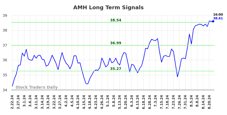 AMH Long Term Analysis for August 22 2024