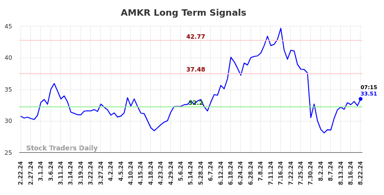 AMKR Long Term Analysis for August 22 2024