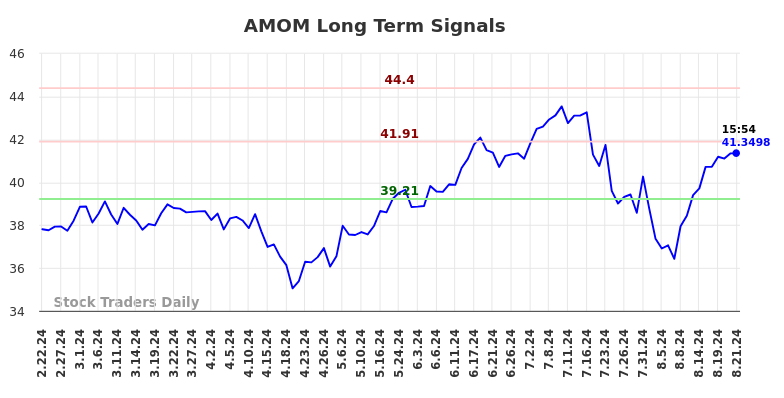 AMOM Long Term Analysis for August 22 2024