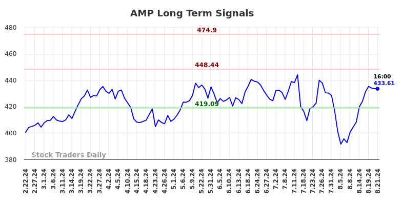 AMP Long Term Analysis for August 22 2024