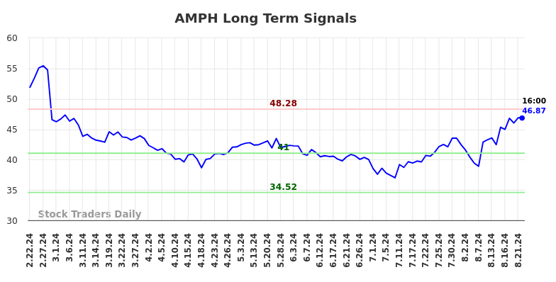 AMPH Long Term Analysis for August 22 2024