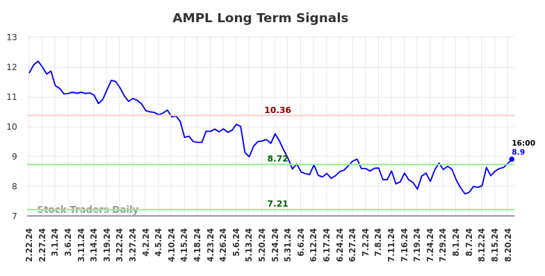 AMPL Long Term Analysis for August 22 2024