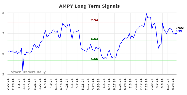 AMPY Long Term Analysis for August 22 2024