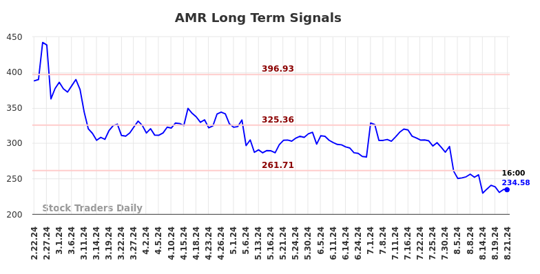 AMR Long Term Analysis for August 22 2024