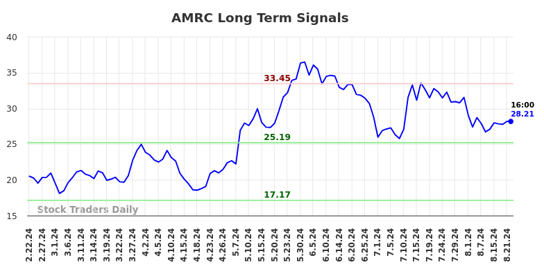 AMRC Long Term Analysis for August 22 2024