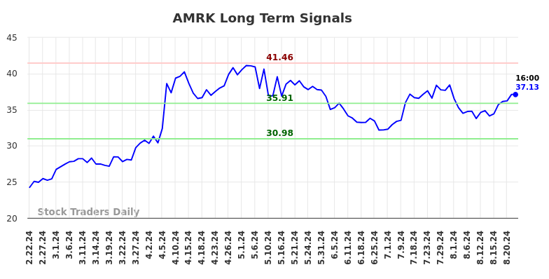 AMRK Long Term Analysis for August 22 2024