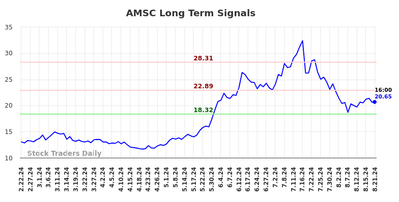 AMSC Long Term Analysis for August 22 2024