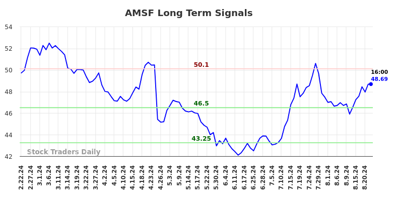 AMSF Long Term Analysis for August 22 2024