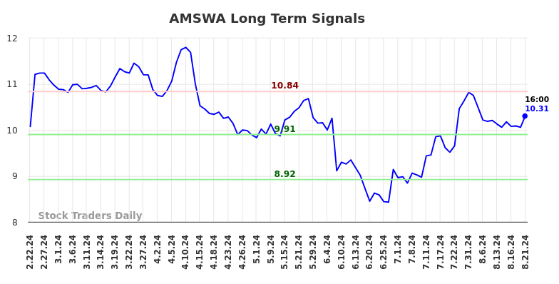 AMSWA Long Term Analysis for August 22 2024