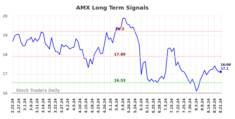 AMX Long Term Analysis for August 22 2024