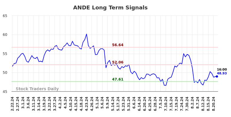 ANDE Long Term Analysis for August 22 2024